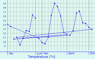 Graphique des tempratures prvues pour La Jard