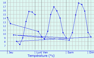 Graphique des tempratures prvues pour Vieuvy