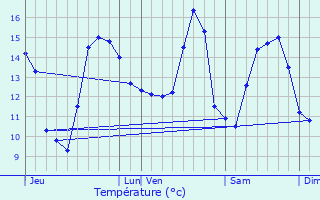 Graphique des tempratures prvues pour Marquise