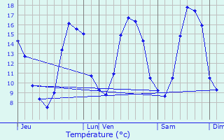 Graphique des tempratures prvues pour Saint-Ellier-du-Maine