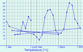 Graphique des tempratures prvues pour Saint-Martin-des-Fontaines