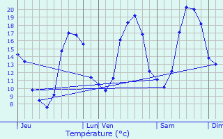Graphique des tempratures prvues pour Sainte-Maure-de-Touraine