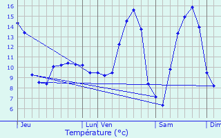 Graphique des tempratures prvues pour Hupperdange