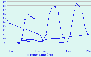 Graphique des tempratures prvues pour Bouchamps-ls-Craon