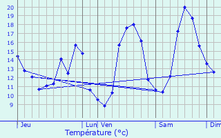 Graphique des tempratures prvues pour Saint-Jean-de-Beugn
