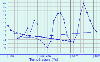 Graphique des tempratures prvues pour Luon