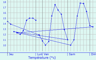 Graphique des tempratures prvues pour Pornic