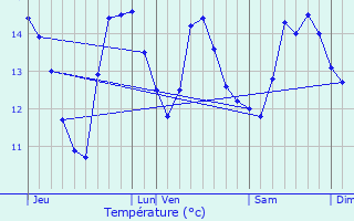 Graphique des tempratures prvues pour Lanmodez