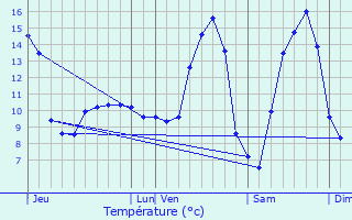 Graphique des tempratures prvues pour Lullange