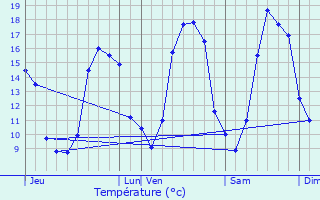 Graphique des tempratures prvues pour Pommerieux