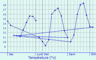 Graphique des tempratures prvues pour Chteauneuf