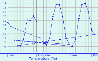 Graphique des tempratures prvues pour Blain