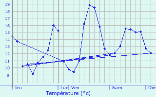 Graphique des tempratures prvues pour Clion