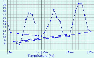 Graphique des tempratures prvues pour Villes-sur-Auzon