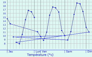 Graphique des tempratures prvues pour Thorign-en-Charnie
