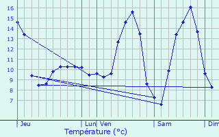 Graphique des tempratures prvues pour Troine-Route