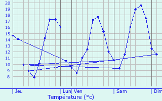 Graphique des tempratures prvues pour Tonnerre