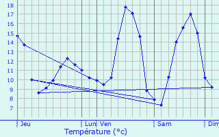 Graphique des tempratures prvues pour Bivre