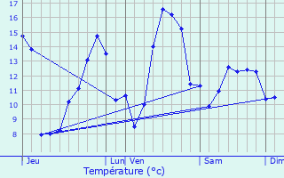 Graphique des tempratures prvues pour Rbnacq