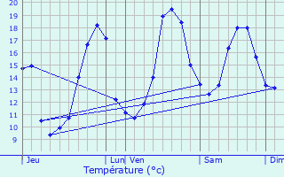 Graphique des tempratures prvues pour Caubeyres