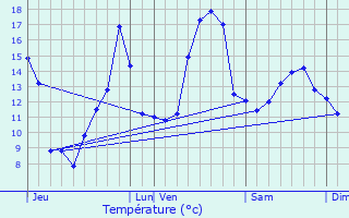 Graphique des tempratures prvues pour Lucarr