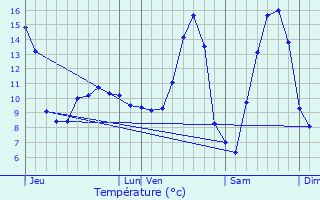 Graphique des tempratures prvues pour Leithum