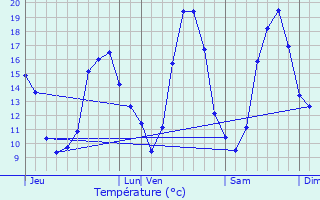 Graphique des tempratures prvues pour Ancenis