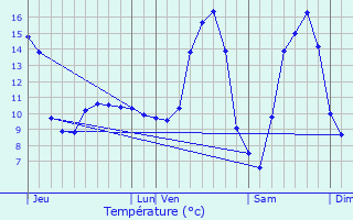 Graphique des tempratures prvues pour Alscheid