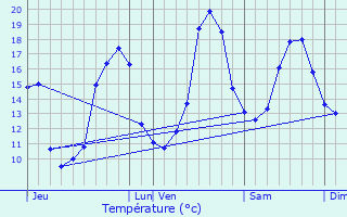 Graphique des tempratures prvues pour Leyritz-Moncassin