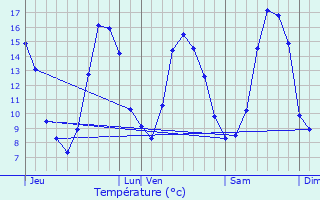 Graphique des tempratures prvues pour Peumerit-Quintin