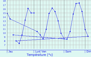 Graphique des tempratures prvues pour Trv