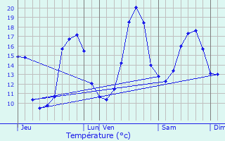 Graphique des tempratures prvues pour Gurin