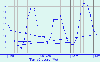 Graphique des tempratures prvues pour Louhans