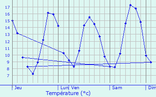 Graphique des tempratures prvues pour Lanrivain