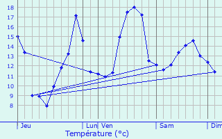 Graphique des tempratures prvues pour Luc-Armau