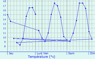 Graphique des tempratures prvues pour Liffr