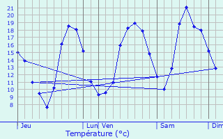 Graphique des tempratures prvues pour Sgur-le-Chteau