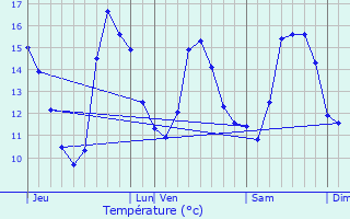 Graphique des tempratures prvues pour Plouguiel