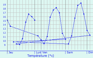 Graphique des tempratures prvues pour Biern