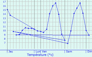 Graphique des tempratures prvues pour Buderscheid