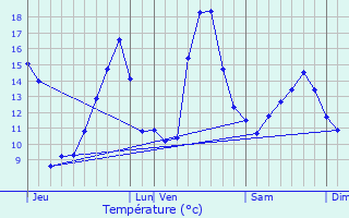 Graphique des tempratures prvues pour Prchacq-Josbaig