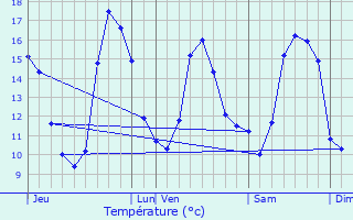 Graphique des tempratures prvues pour Trdrez-Locqumeau