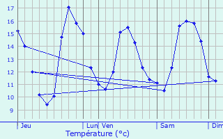 Graphique des tempratures prvues pour Trguier