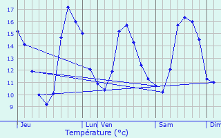 Graphique des tempratures prvues pour Trogury