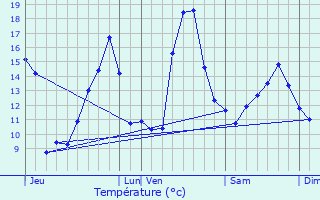 Graphique des tempratures prvues pour Gurs