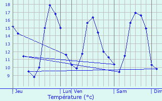 Graphique des tempratures prvues pour Ploubezre