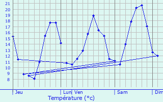 Graphique des tempratures prvues pour Saint-Saturnin-ls-Apt