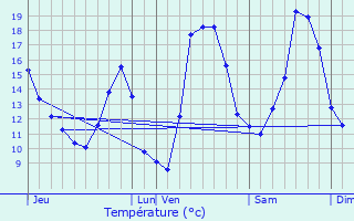 Graphique des tempratures prvues pour Avolsheim