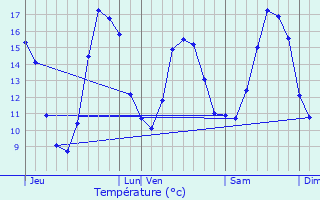 Graphique des tempratures prvues pour Pleurtuit