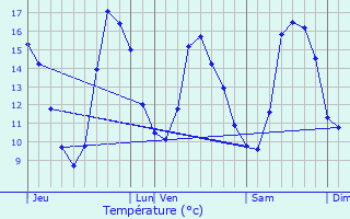 Graphique des tempratures prvues pour Lanleff